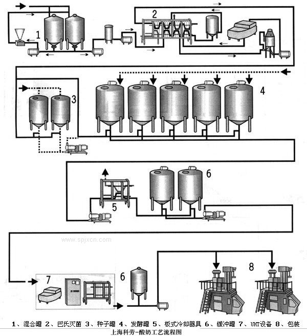 酸奶生产流程图片