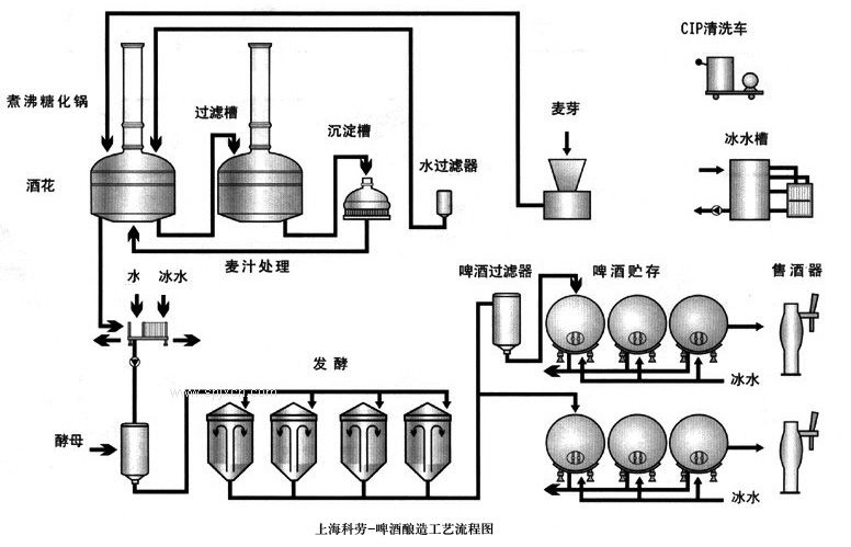 啤酒酿造工艺流程图 啤酒酿造生产线