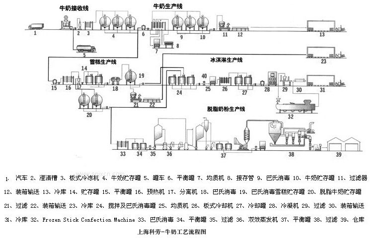 牛奶工艺流程图牛奶生产线